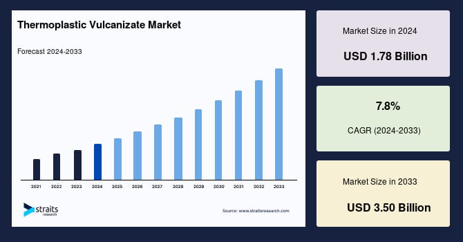 Thermoplastic Vulcanizate Market Trends: Forecasted to Grow from USD 1.92 Billion in 2025 to USD 3.50 Billion by 2033
