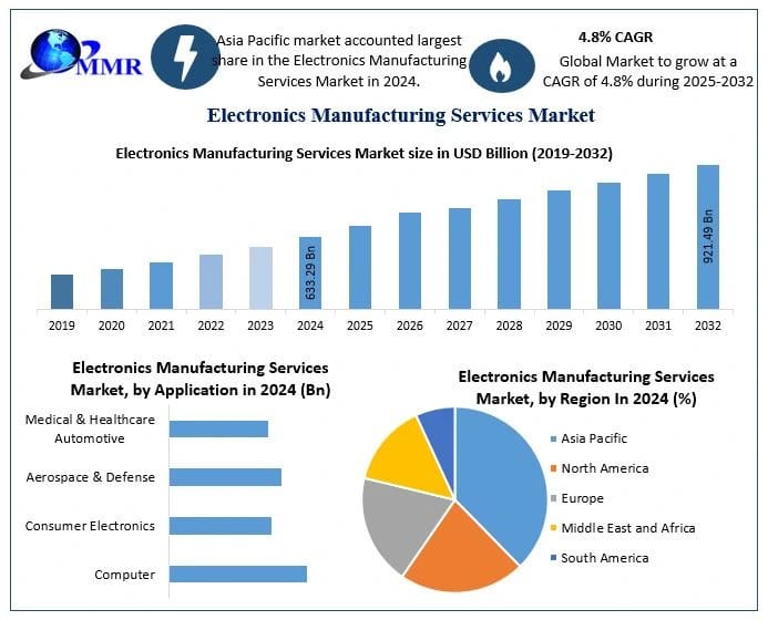 Electronics Manufacturing Services Market Research Report with Size, Share, Value, CAGR, Outlook, Analysis, Latest Updates, Data, and News 2032