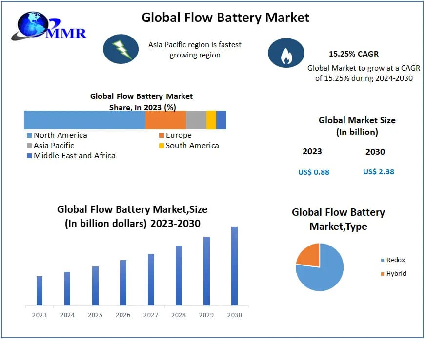 Flow Battery Market	Research Report with Size, Share, Value, CAGR, Outlook, Analysis, Latest Updates, Data, and News 2030