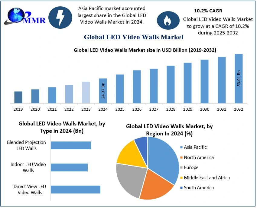 LED Video Walls Market Product Type Coal Gasification with Carbon Capture Storage 2032