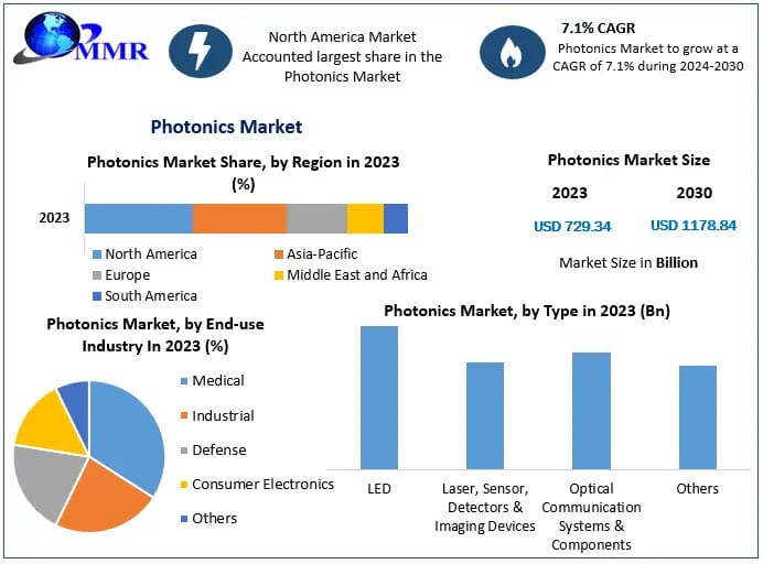 Photonics Market CAGR Status, Growth Opportunities and Covid-19 Impact Analysis on Forecast 2030
