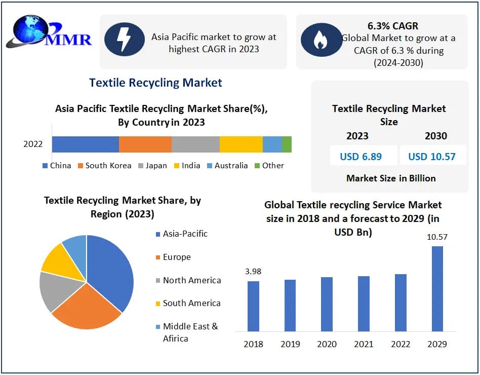 Textile Recycling Market Research Report with Size, Share, Value, CAGR, Outlook, Analysis, Latest Updates, Data, and News 2030