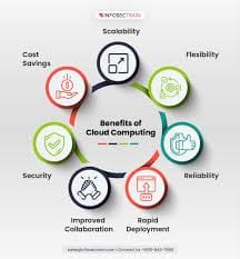 Cloud Applications Market Growth Fueled by AI and SaaS Innovations