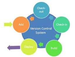 Version Control System Market Set to Surge with Rising Demand for Collaborative Software Development