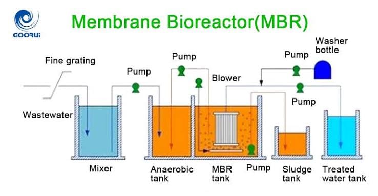 Membrane Bioreactor Systems Market: Advancing Sustainable Wastewater Treatment Solutions
