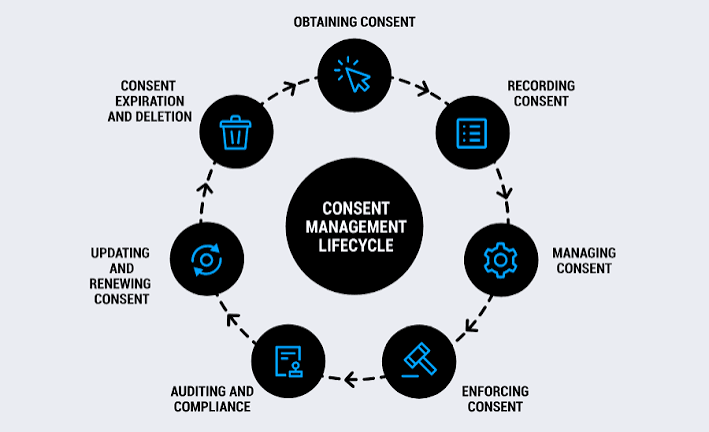 Consent Management Market: Driving Privacy, Compliance, and Trust in the Digital Era