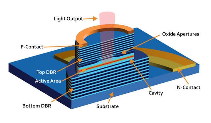 VCSEL Market: Powering the Next Generation of Optical Communication and Sensing