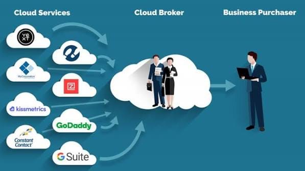 Cloud Services Brokerage Market: Future Growth, Opportunities, and Industry Trends