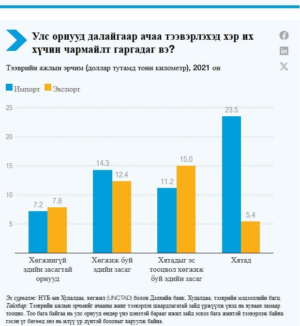 🌊 2025 оны Дэлхийн Далайн Ачаа Тээвэр ба Улс Орнуудын Хүчин Чармайлт