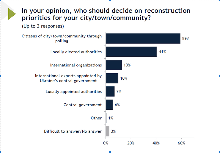 Ukrainians would choose int'l bodies over Kyiv gov't to set reconstruction priorities, poll shows