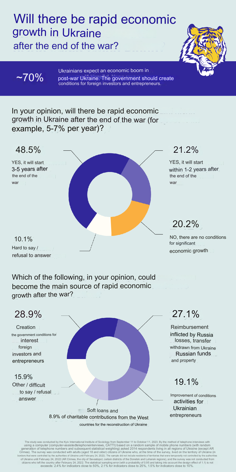 70% of Ukrainians believe economic boom will follow war with Russia, survey shows