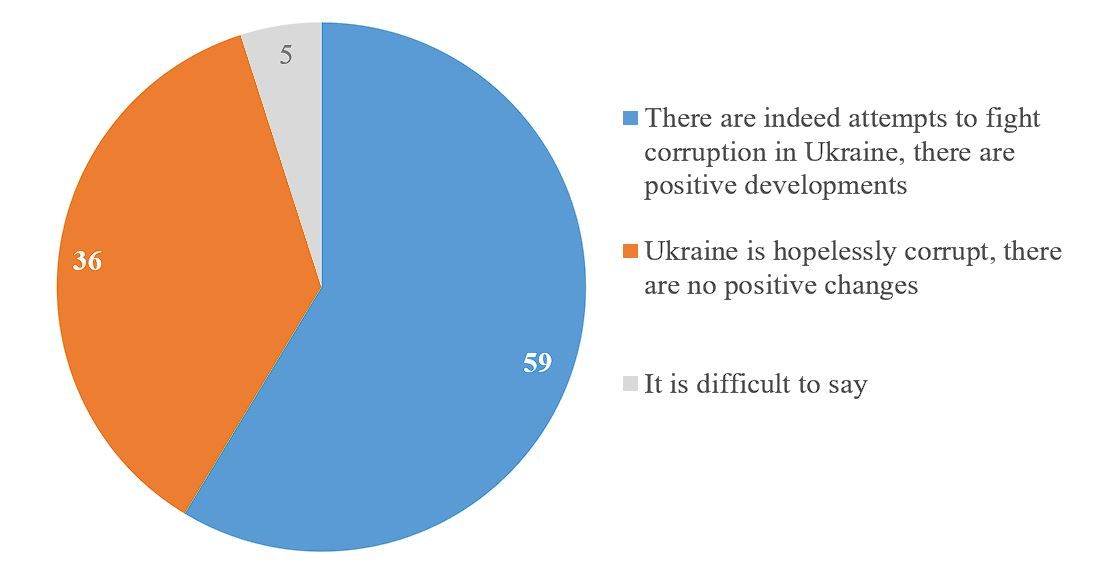 Most Ukrainians see positive signs in fight against corruption, poll shows