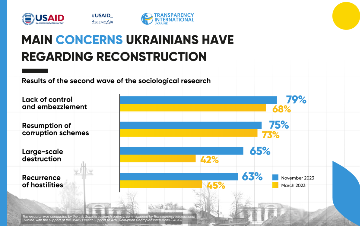 More Ukrainians see corruption as a top threat to reconstruction than renewed fighting, Transparency International survey shows