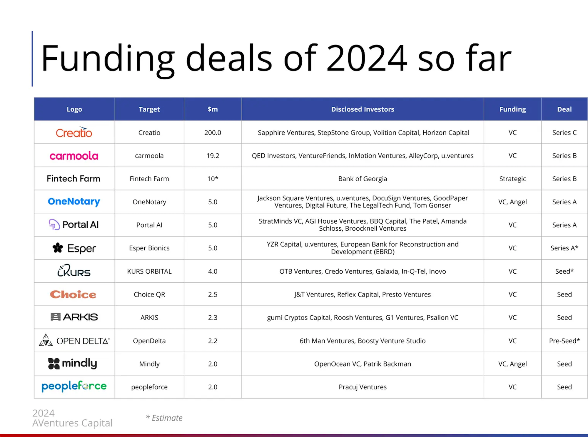 Investment in Ukraine tech sector quadrupled in H1: AVentures Capital DealBook