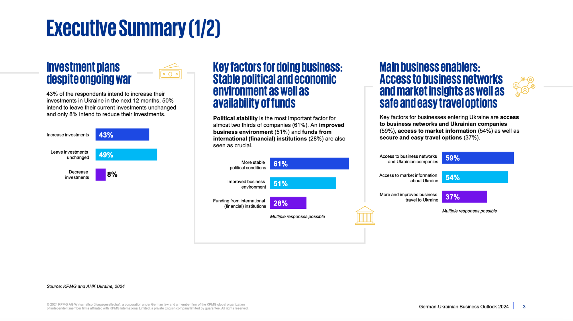 43% of German companies in Ukraine plan to boost investment, survey shows