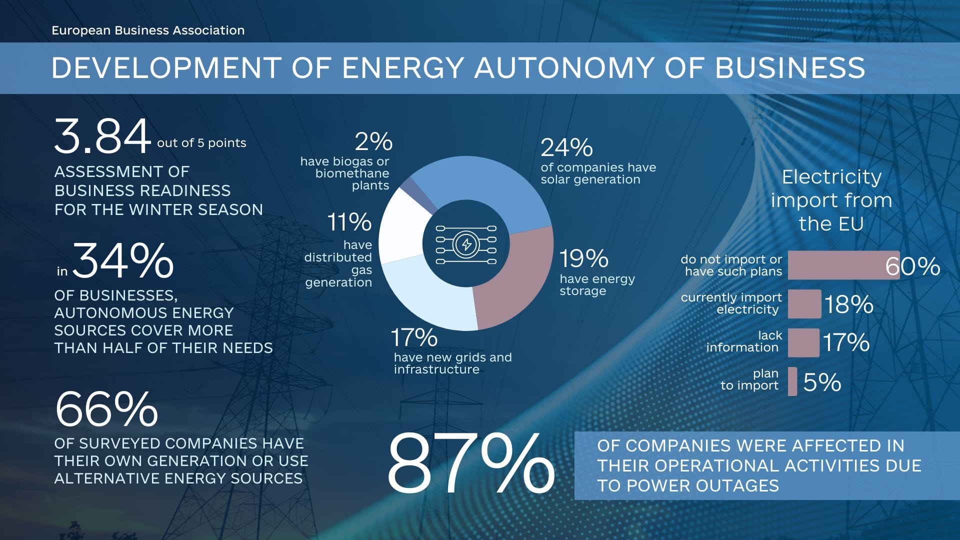 Two-thirds of EBA members in Ukraine have developed their own energy sources