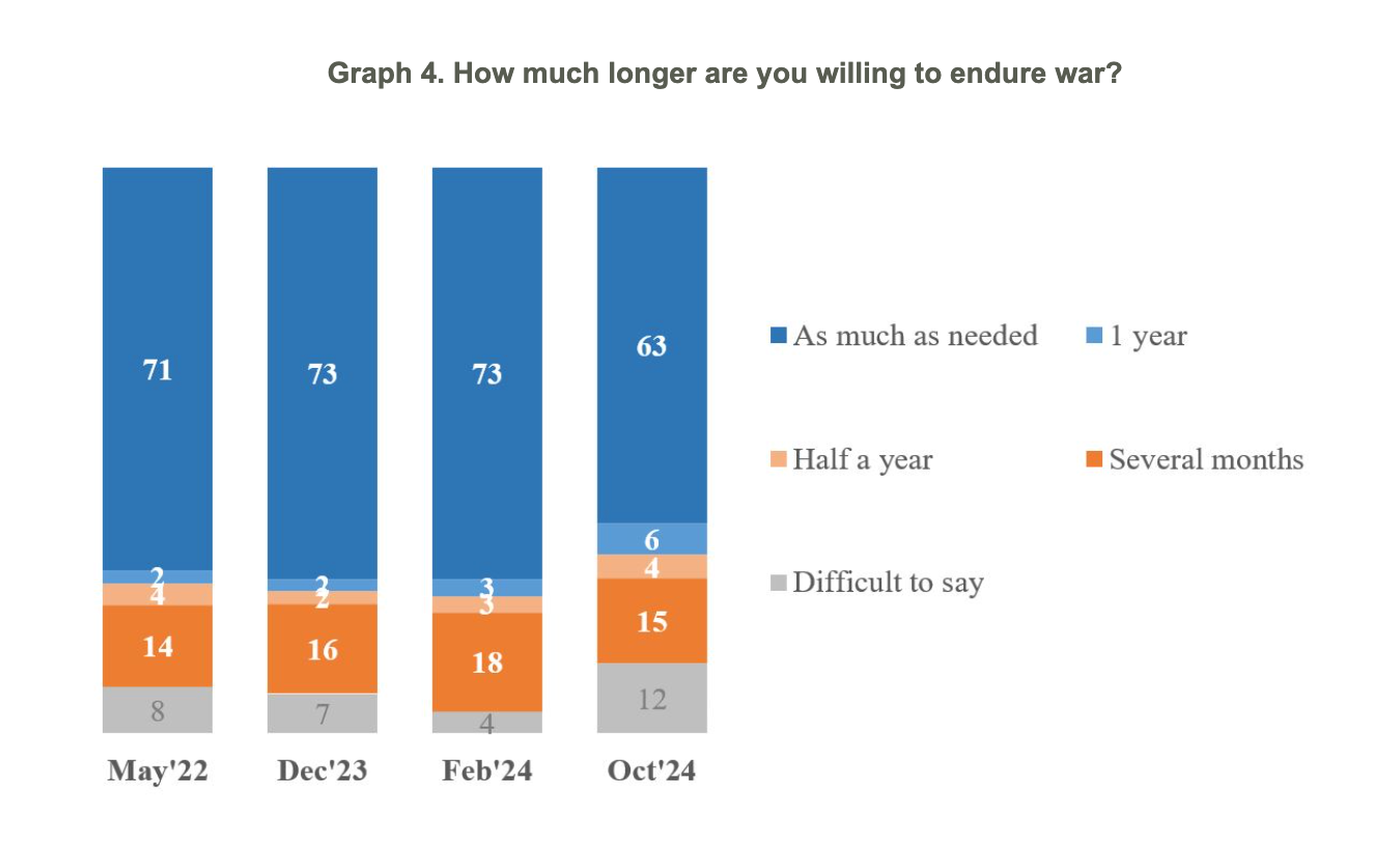 Number of Ukrainians willing to bear war 'as long as it takes' has dropped for first time since invasion, survey shows