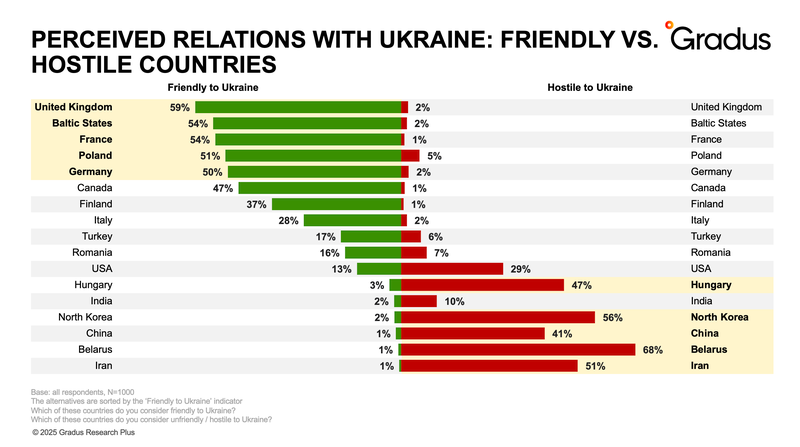 29% of Ukrainians rank US as  'hostile nation' after Trump-Zelensky spat, survey shows
