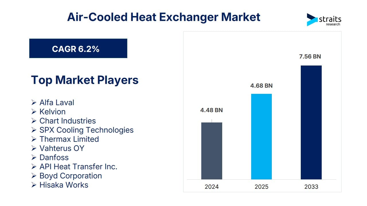 Air-Cooled Heat Exchanger Market to Reach USD 7.56 Billion by 2033 Amid Rising Demand for Energy-Efficient Cooling Systems
