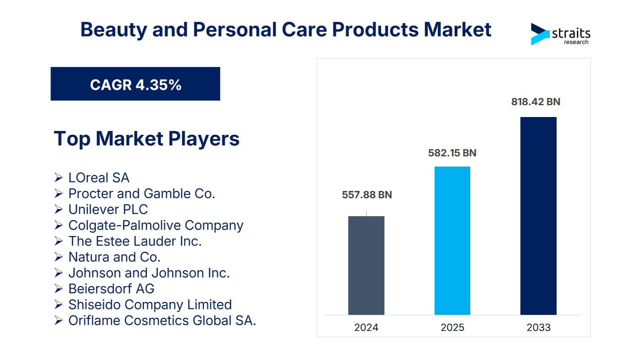 Beauty and Personal Care Products Market to Hit USD 818.42 Billion by 2033 as Self-Care Culture Takes Center Stage