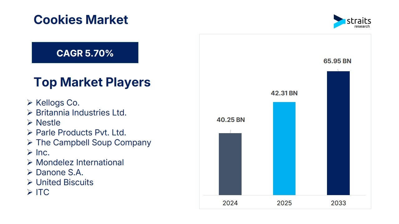 Cookies Market to Reach USD 65.95 Billion by 2033, Fueled by Urban Snacking Trends, Innovation, and Health-Conscious Options