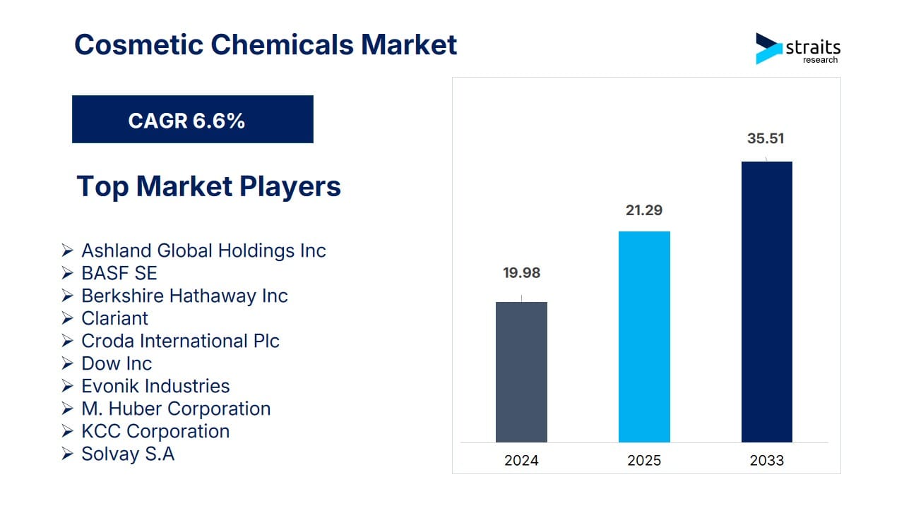 Cosmetic Chemicals Market to Hit USD 35.51 Billion by 2033 Amid Rising Demand for High-Performance Cosmetic Grade Formulations