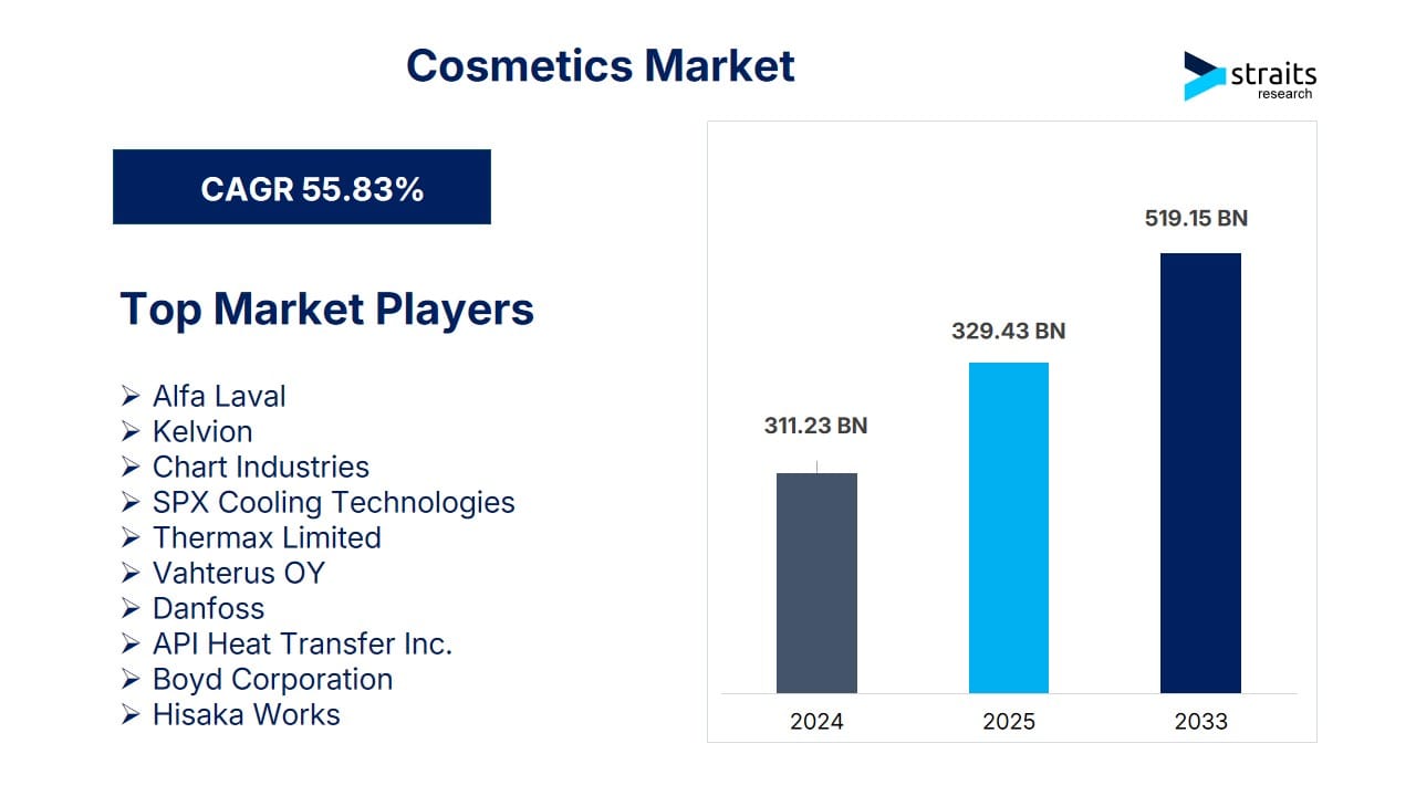 Cosmetics Market to Surpass USD 519.15 Billion by 2033, Fueled by Skincare Innovations, E-Commerce Boom, and Influencer-Driven Brands