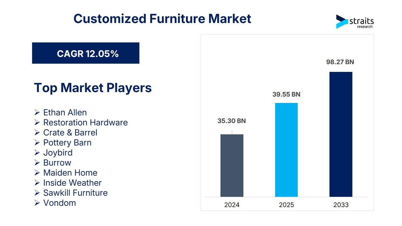 Customized Furniture Market Size to Surpass USD 98.27 Billion by 2033 | Driven by Demand for Personalization, Smart Tech Integration
