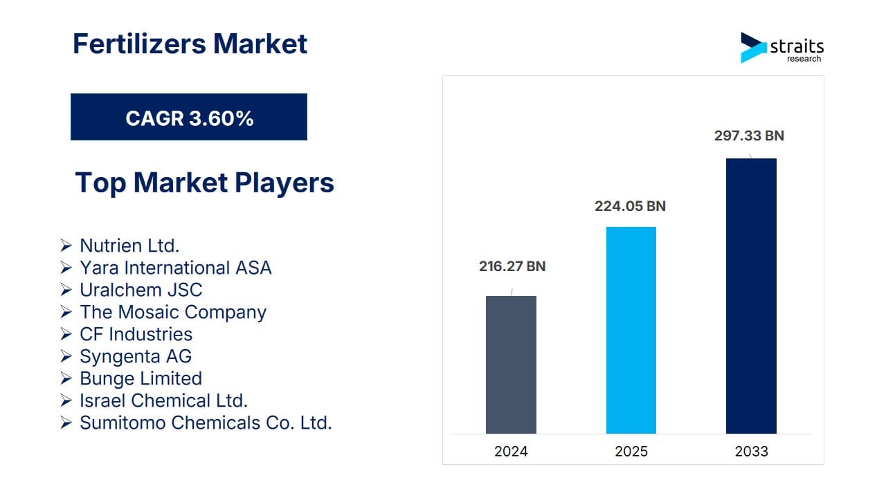 Fertilizers Market Size to Reach USD 297.33 Billion by 2033 | Rising Demand for Chemical and Organic Fertilizers Fuels Growth