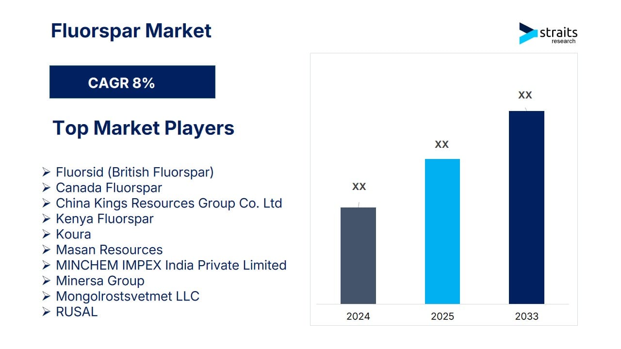 Fluorspar Market to Reach 18,706.74 Kilotons by 2033 Amid Surging Demand for Acid Grade Fluorspar, Steelmaking, and Lithium Batteries