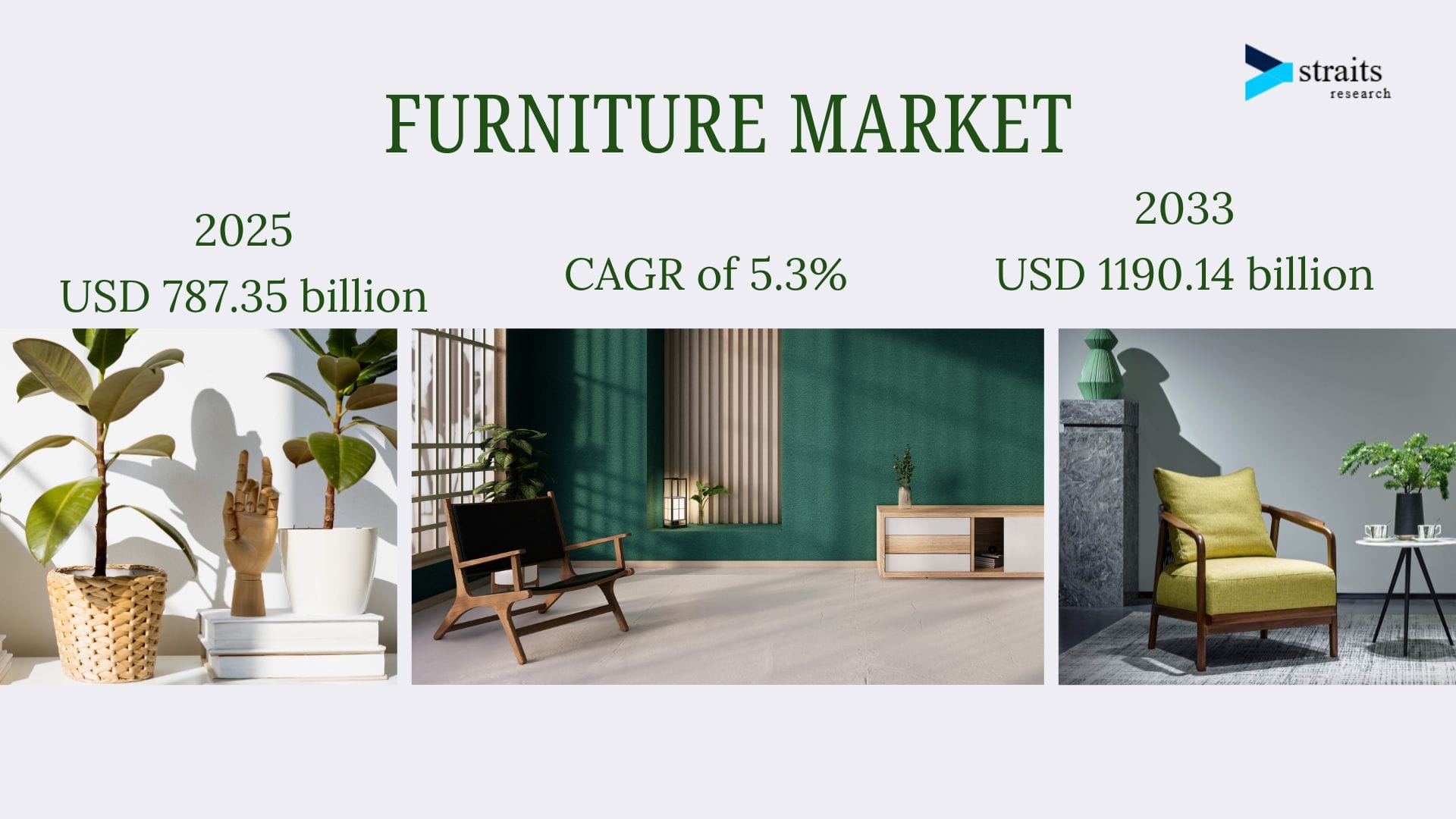 Furniture Market Set to Reach USD 1190.14 Billion by 2033 Amidst Booming Urbanization, Hospitality Growth, and Smart Furniture Trends