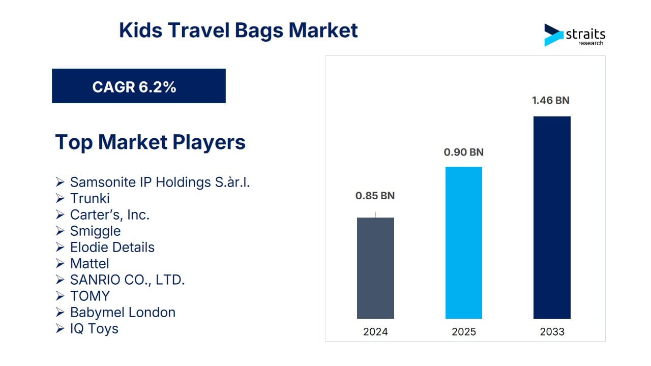 Kids Travel Bags Market to Hit USD 1.46 Billion by 2033, Driven by Smart Features, Family Travel Boom, and Evolving Product Preferences