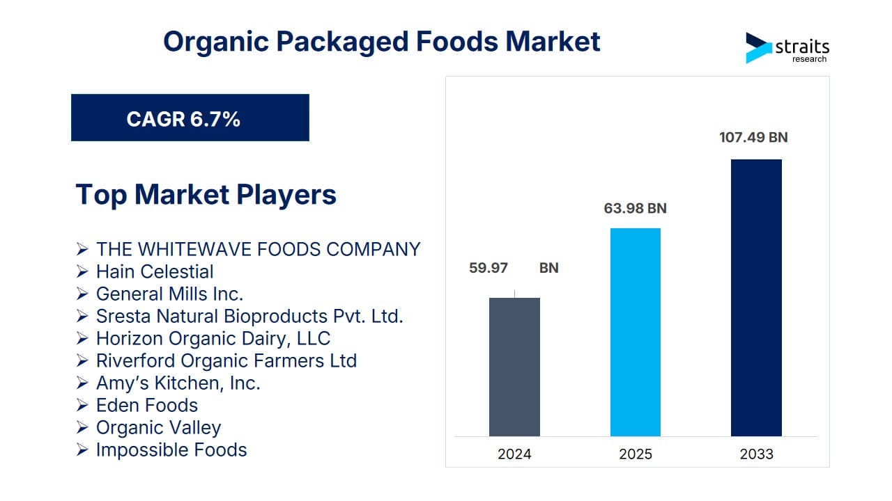 Organic Packaged Foods Market to Reach USD 107.49 Billion by 2033, Driven by Rising Health Awareness and Sustainable Eating Trends