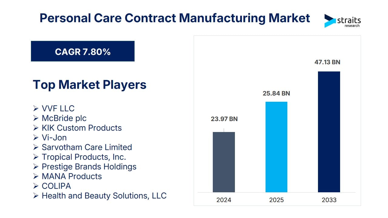 Celebrating International Self-Care Day Personal Care Contract Manufacturing Market Poised to Soar Beyond USD 47 Billion by 2033