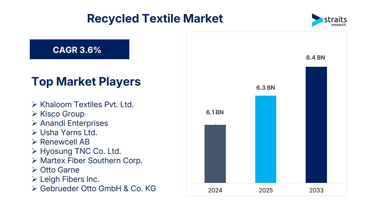 Recycled Textile Market to Reach USD 8.4 Billion by 2033, Driven by Sustainability and Technological Advancements