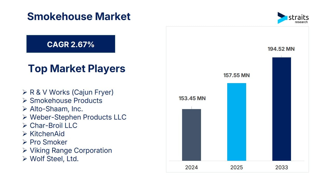 Smokehouse Market to Reach USD 194.52 Million by 2033, Driven by Rising Demand for Artisanal and Smart Cooking Solutions