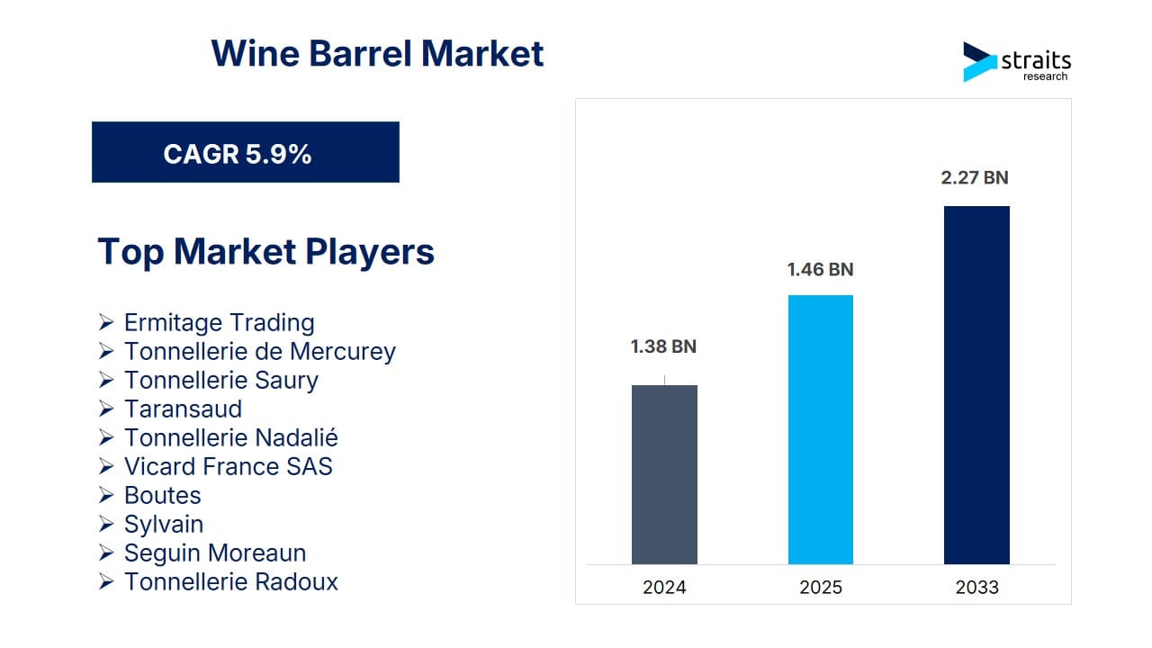 Wine Barrel Market to Surpass USD 2.27 Billion by 2033, Fueled by Barrel-Aged Wine Craze and Sustainable Cooperage Innovation