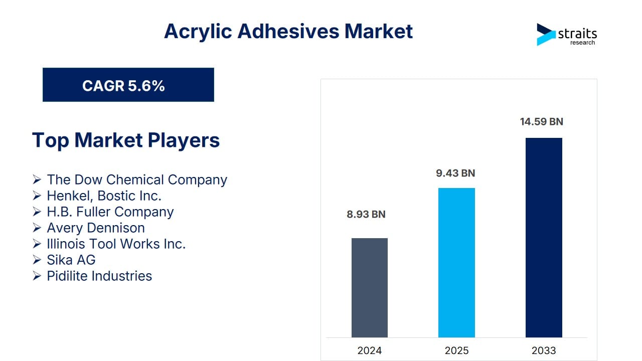 Acrylic Adhesives Market Poised for Significant Growth, Projected to Reach USD 14.59 Billion by 2033