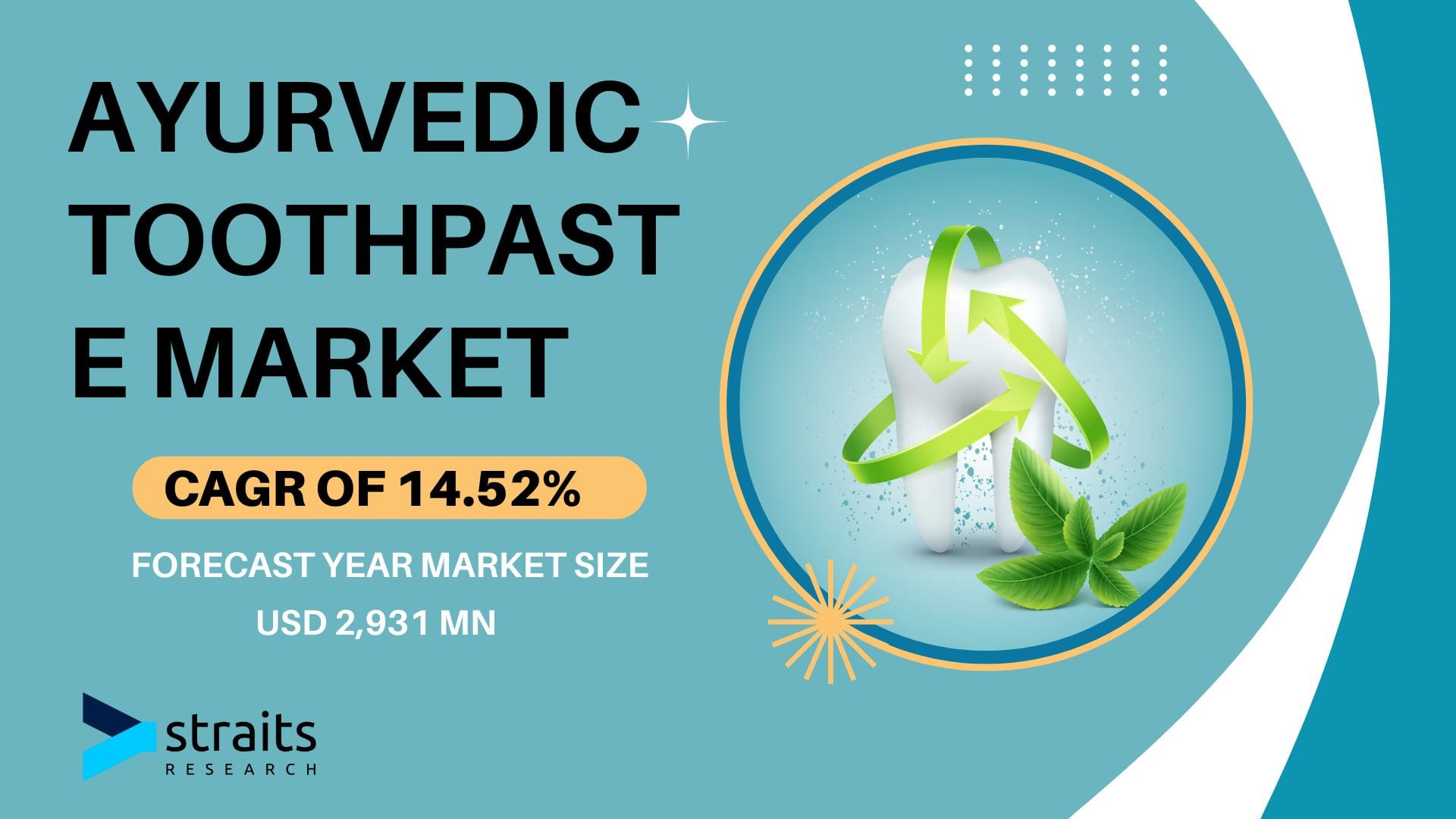 Ayurvedic Toothpaste Market to Reach USD 2.93 Billion by 2030 at 14.52% CAGR