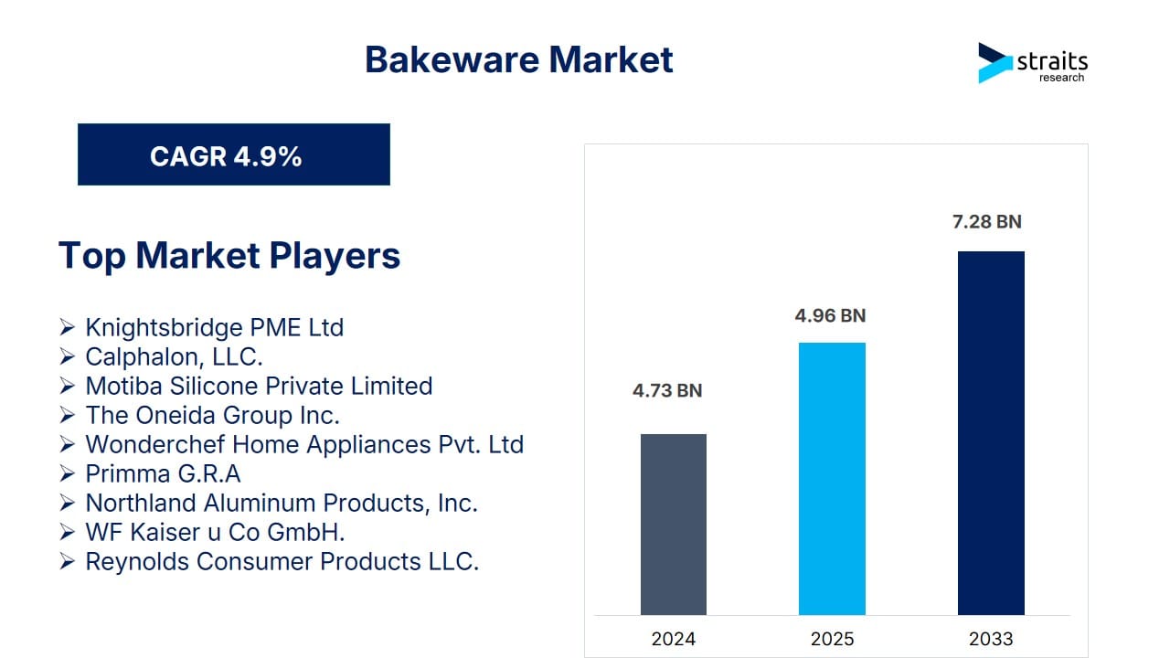 Bakeware Market Size Expected to Reach USD 7.28 Billion by 2033, Growing at a CAGR of 4.9%
