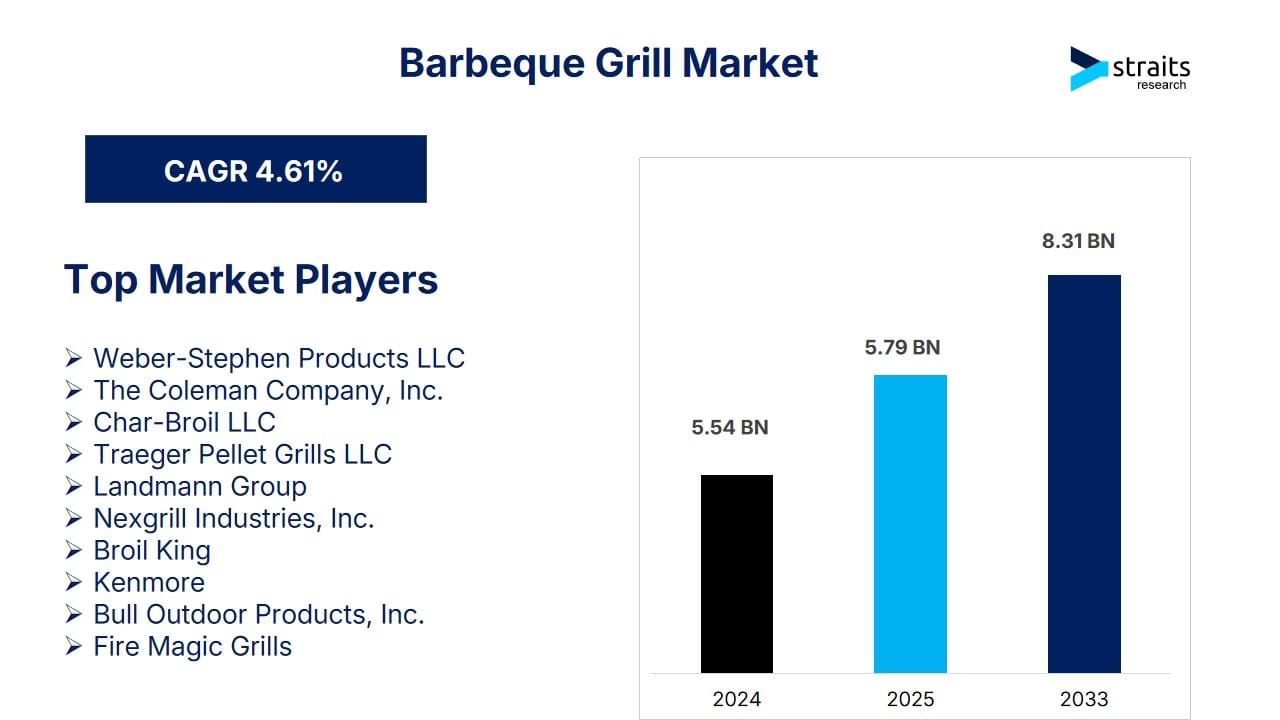 Barbeque Grill Market Set to Reach USD 8.31 Billion by 2033, Driven by Rising Demand for Gas, Charcoal, and Smart Grills