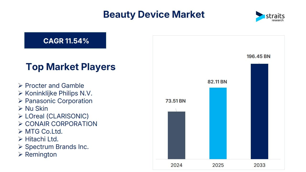 Beauty Device Market to Surpass USD 196.45 Billion by 2033 | Straits Research