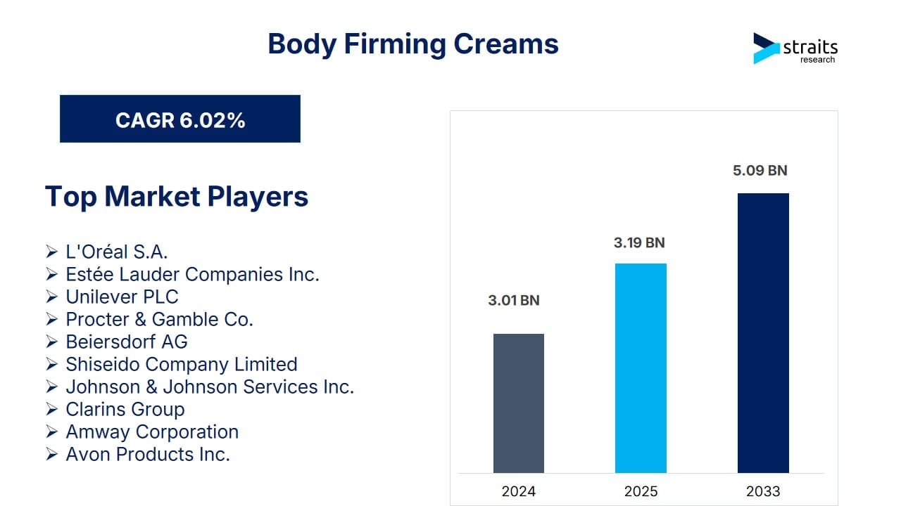Body Firming Creams Market to Reach USD 5.09 Billion by 2033, Driven by Rising Demand for Age-Defying Skincare Solutions