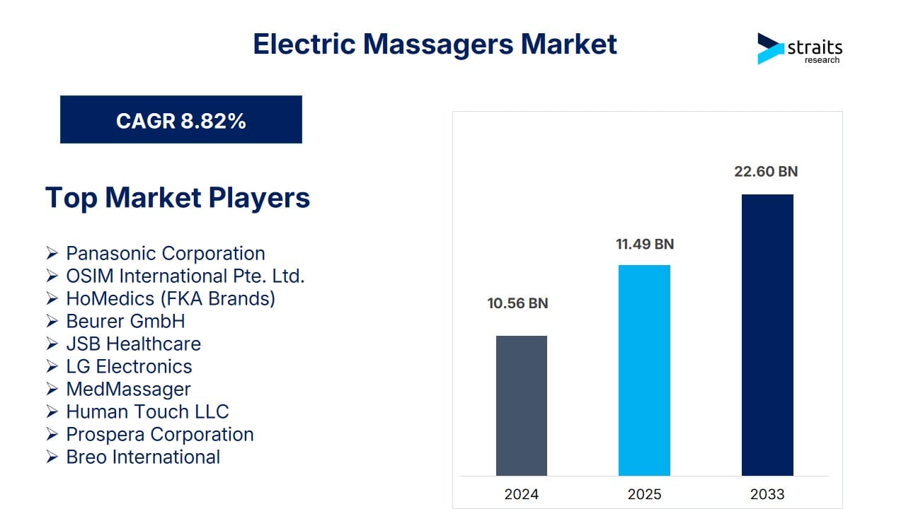 Electric Massagers Market to Reach USD 22.60 Billion by 2033: Rising Stress and Sedentary Lifestyles Drive Growth