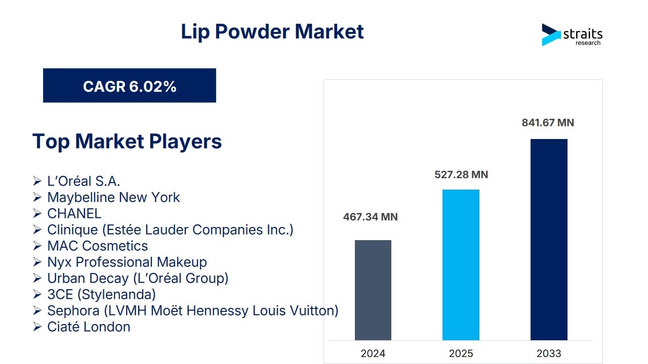 Lip Powder Market Set to Reach USD 841.67 Million by 2033 Driven by Lightweight Cosmetic Trends