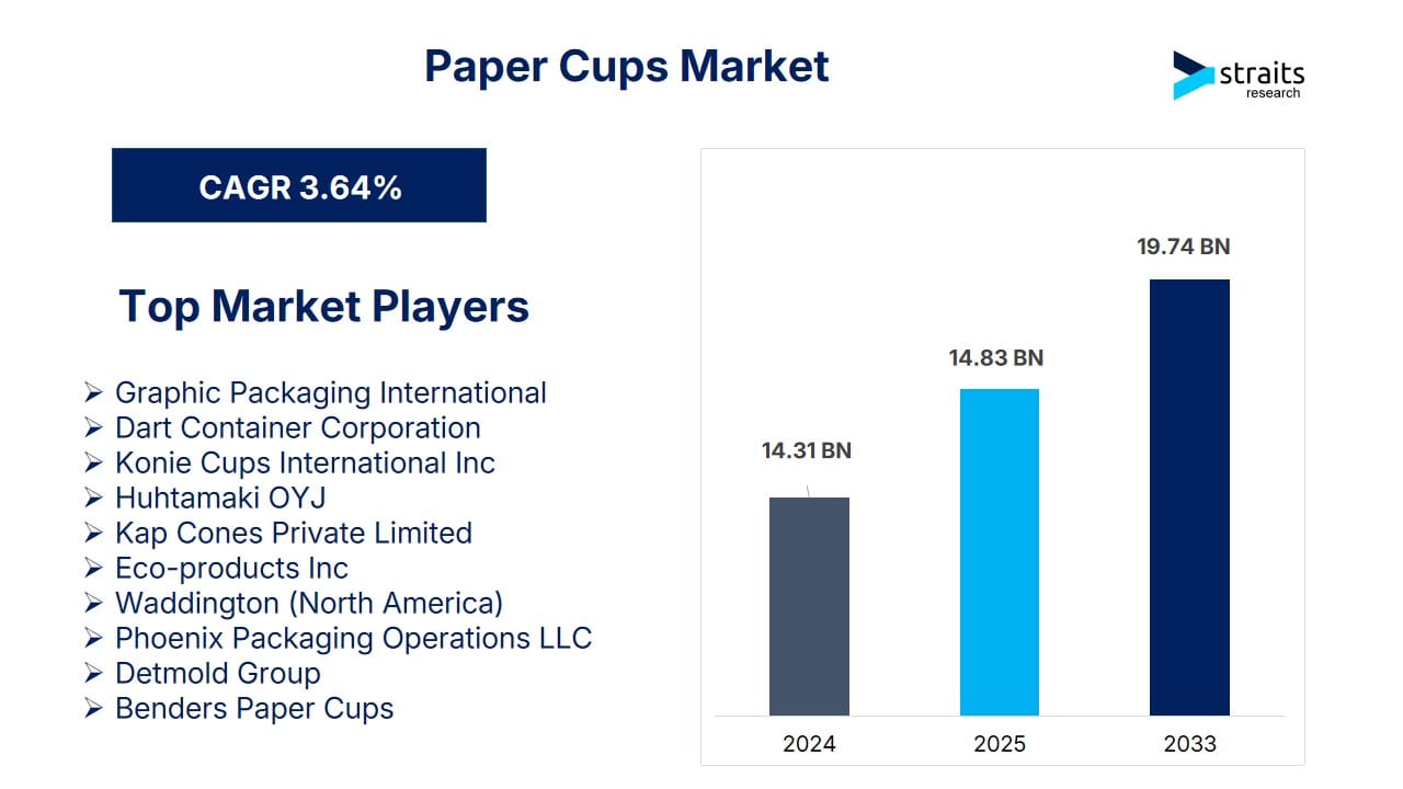 Paper Cups Market to Hit USD 19.74 Billion by 2033 Amid Rising Demand for Eco-Friendly and Convenient Packaging Solutions