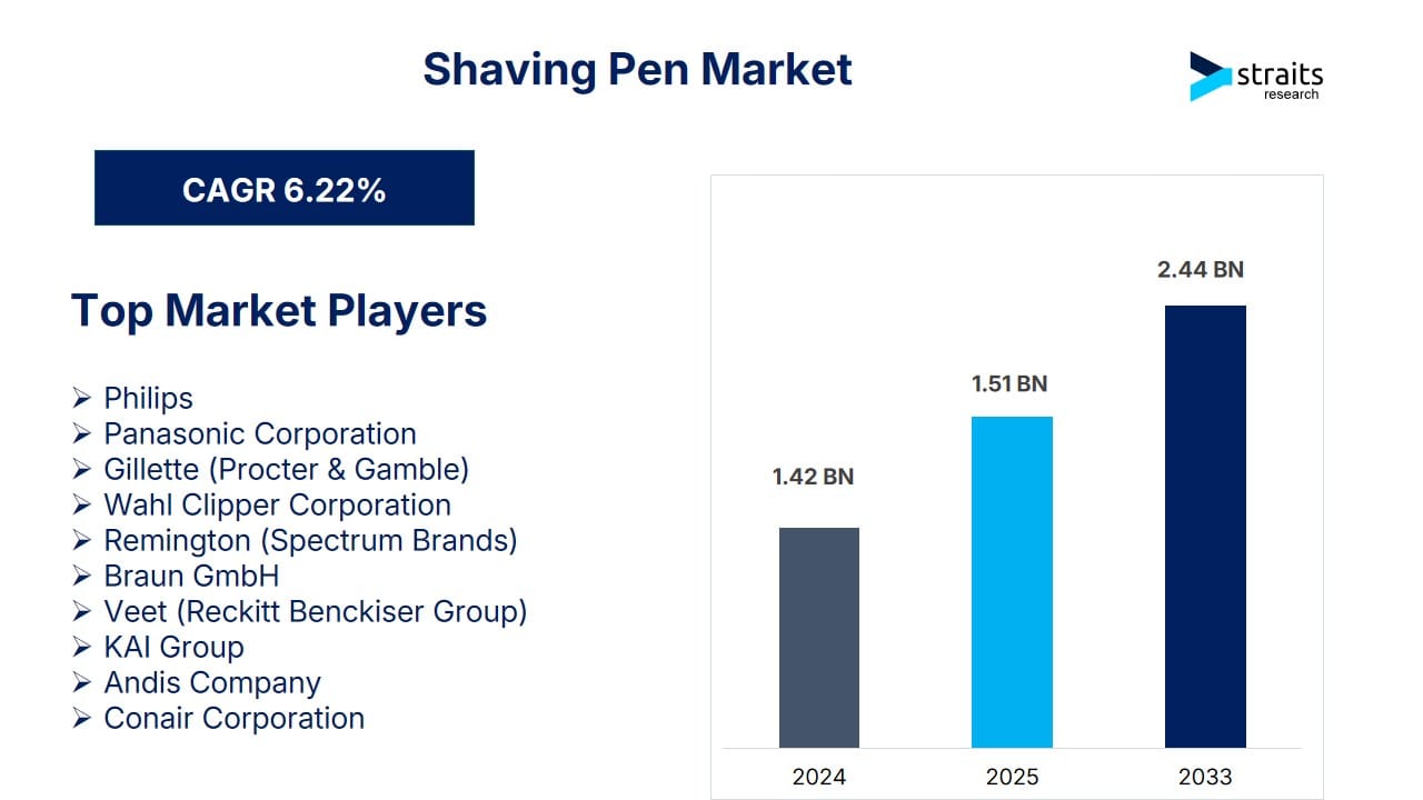 Shaving Pen Market Set to Reach USD 2.44 Billion by 2033, Driven by Precision Grooming Trends