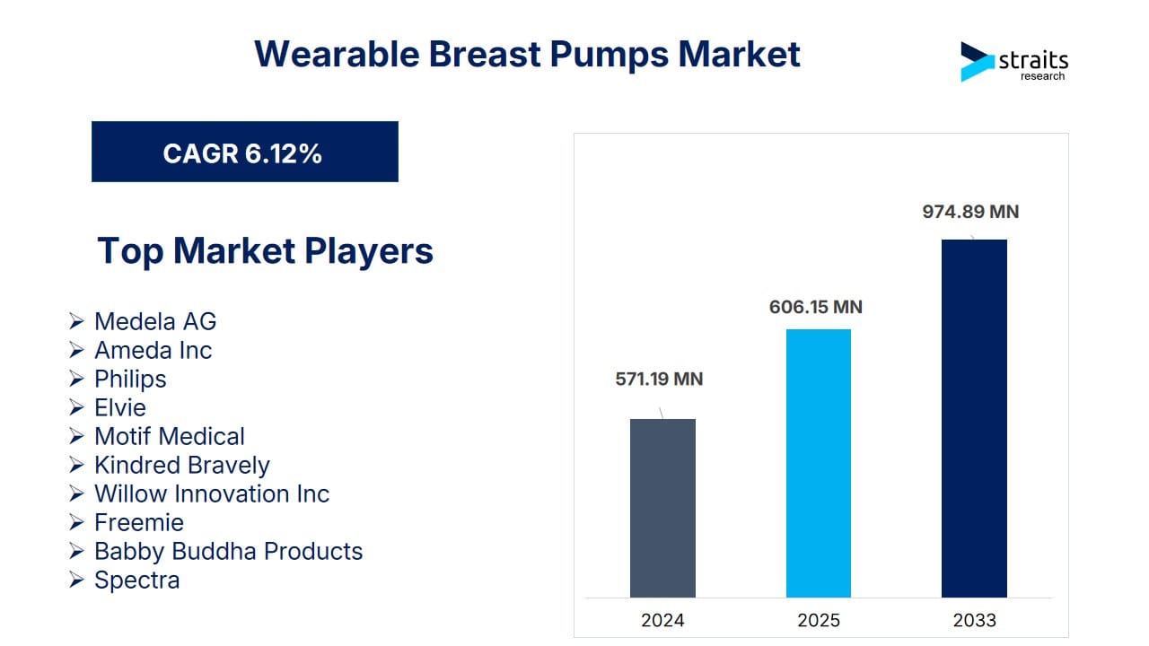 World Breastfeeding Week 2025: Surge in Demand for Wearable Breast Pumps Signals a Health-Conscious Shift Among Working Mothers