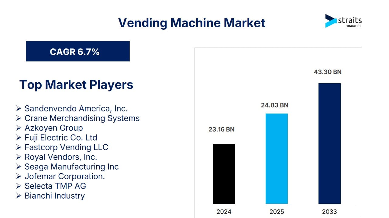 Vending Machine Market Size to Reach USD 43.30 Billion by 2033, Driven by Smart Technology, IoT Integration, and Consumer Demand for Convenience