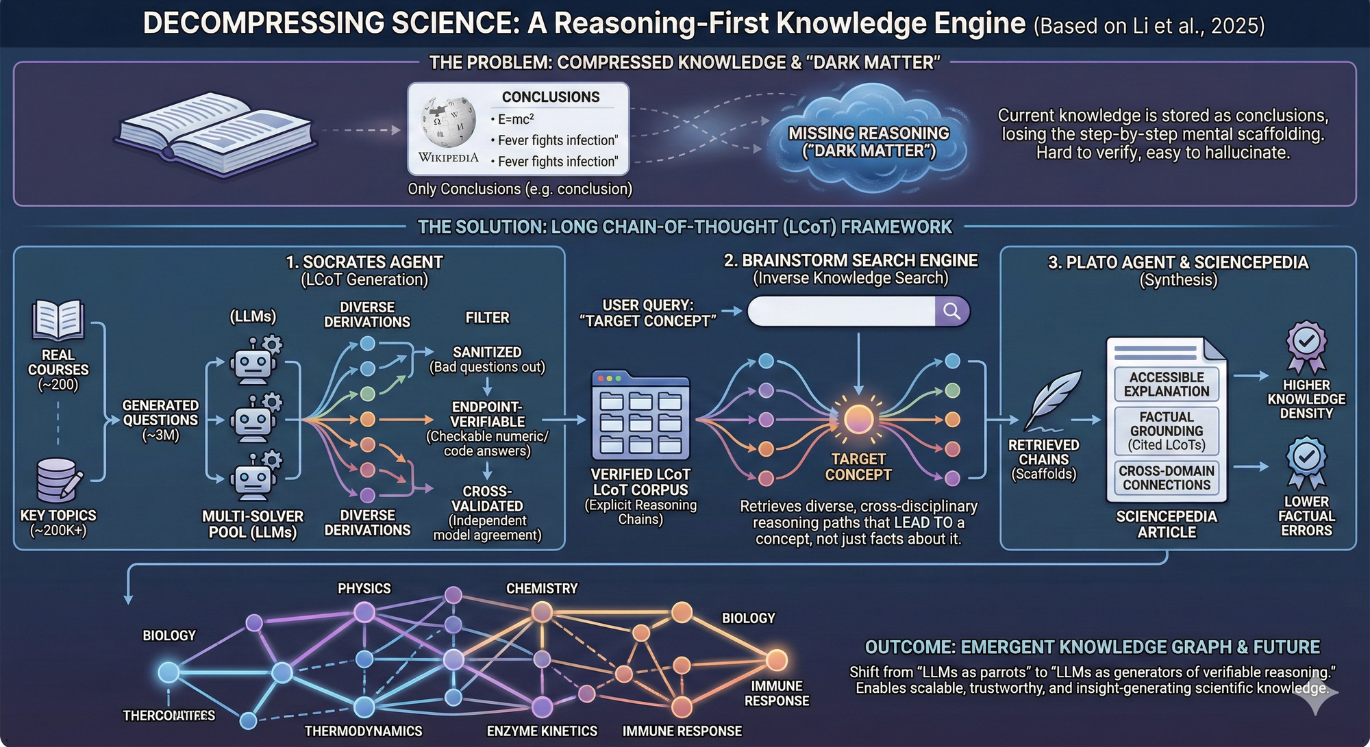 AI ‘Dark Matter’ - Using Verifiable Reasoning Chains and Inverse Search